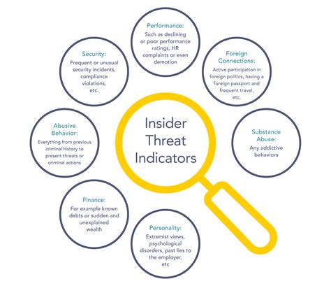 addressing insider-based risks within an appropriate. . Based on the description that follows how many potential insider